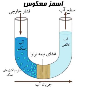 222 تصفیه آب به روش اسمز معکوس ( Revers Osmosis )