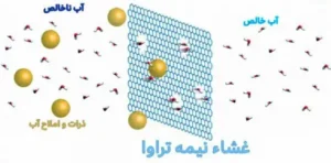 Semi permeable membrane 600x351 1 1 e1719243209916 تصفیه آب به روش اسمز معکوس ( Revers Osmosis )