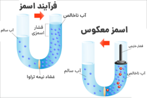 معکوس چیست ؟ 1 تصفیه آب به روش اسمز معکوس ( Revers Osmosis )