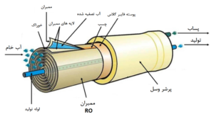 تصفیه آب به روش اسمز معکوس ( Revers Osmosis )