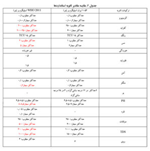 تصفیه آب 10