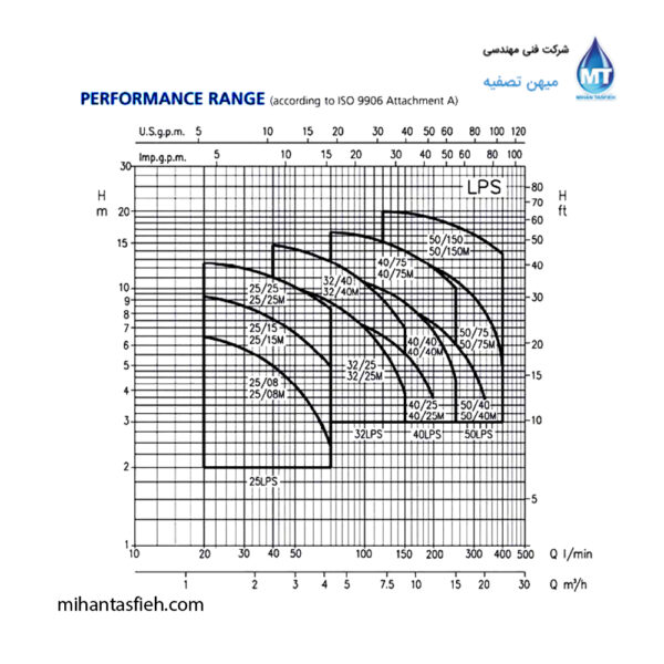 الکتروپمپ استیل خطی (سرکولاتور) ابارا مدل LPS (10) الکتروپمپ استیل خطی (سرکولاتور) ابارا مدل LPS