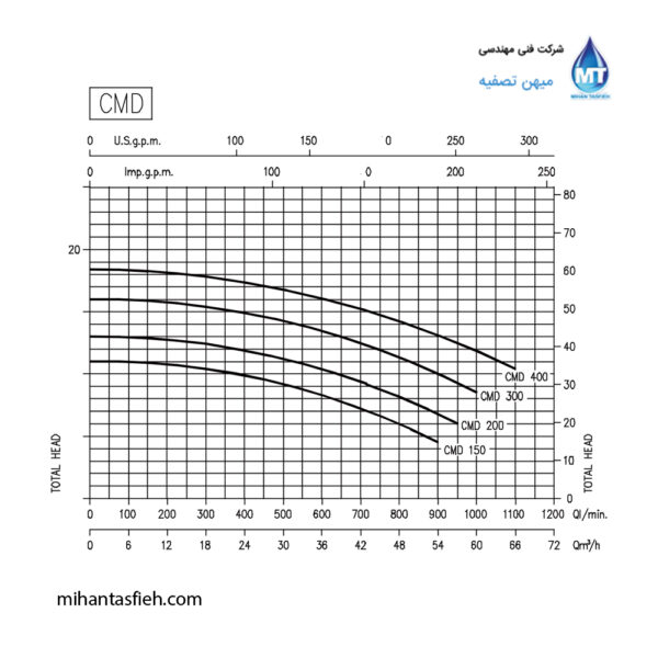 الکتروپمپ سانتریفوژ تک پروانه چدنی آبارا مدل CMDالکتروپمپ سانتریفوژ تک پروانه چدنی آبارا مدل CMD الکتروپمپ سانتریفوژ تک پروانه چدنی آبارا مدل CMD