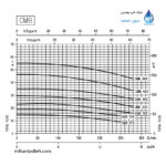 الکتروپمپ سانتریفوژ تک پروانه آبارا مدل CMB