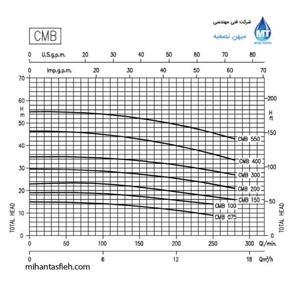 الکتروپمپ سانتریفوژ تک پروانه آبارا مدل CMB الکتروپمپ سانتریفوژ تک پروانه آبارا مدل CMB