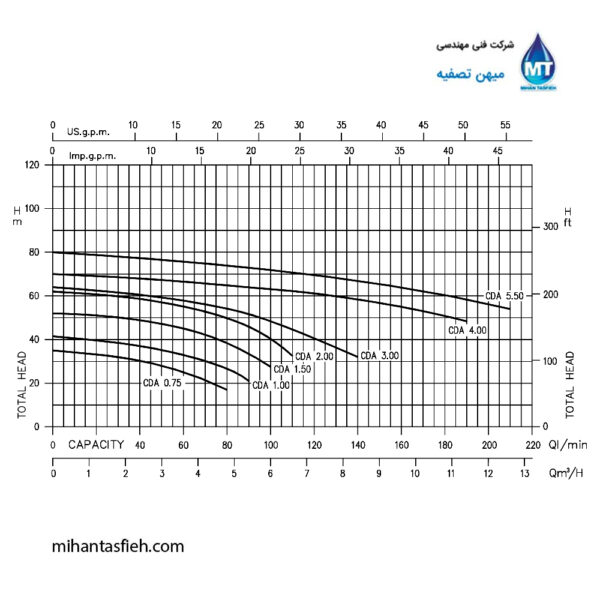 الکتروپمپ سانتریفوژ دو پروانه چدنی آبارا ABR الکتروپمپ سانتریفوژ دو پروانه چدنی آبارا ABR
