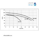الکتروپمپ سانتریفوژ دو پروانه چدنی آبارا ABR