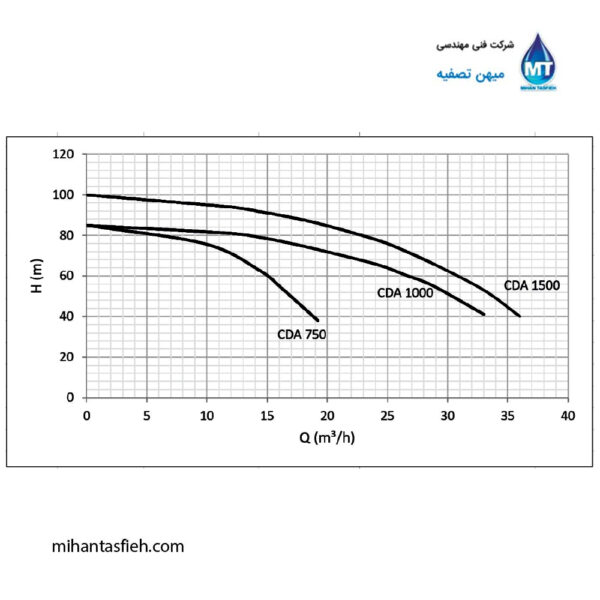 الکتروپمپ سانتریفوژ دو پروانه چدنی آبارا ABR الکتروپمپ سانتریفوژ دو پروانه چدنی آبارا ABR