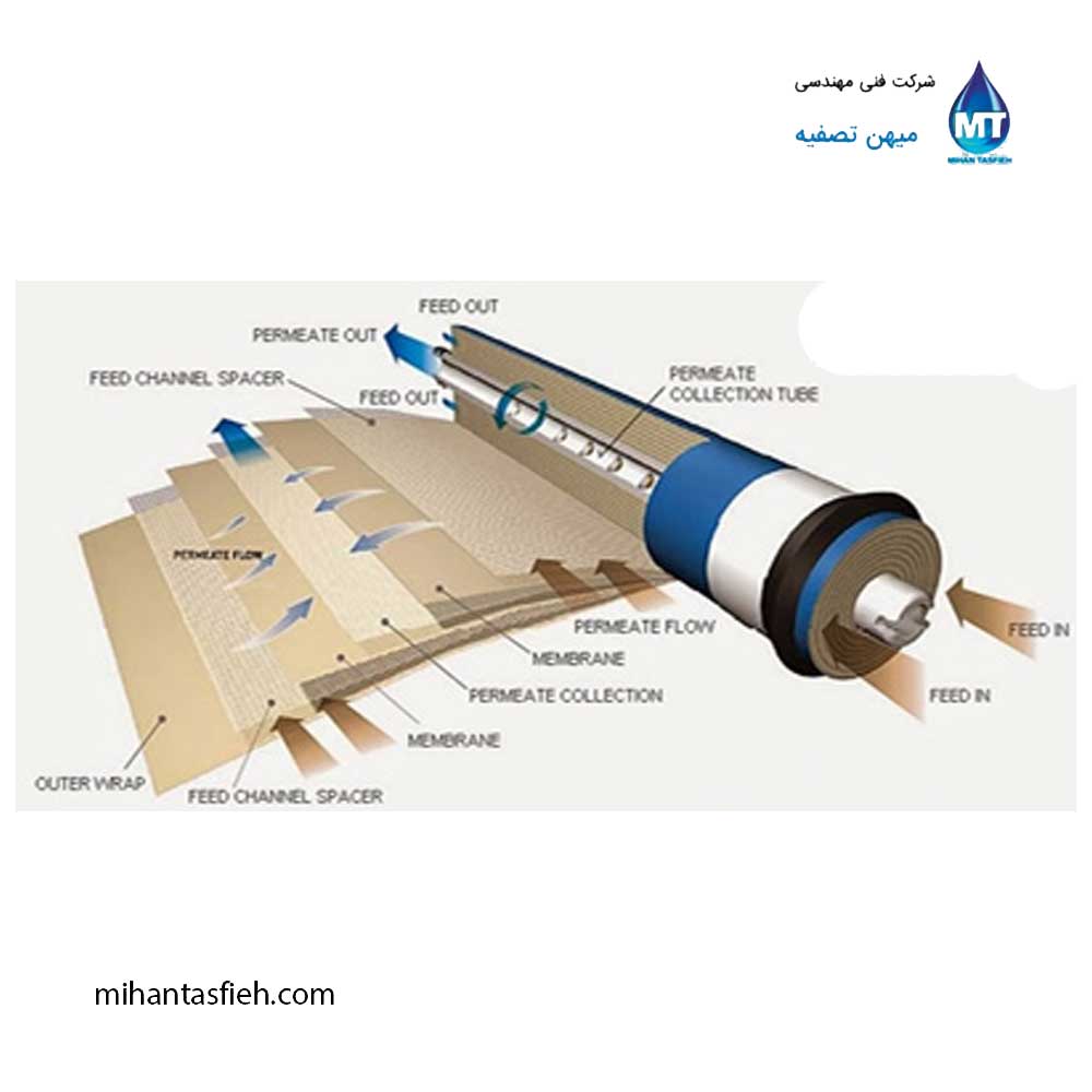تفاوت ممبران‌های اصلی و طرح در دستگاه‌های آب‌شیرین‌کن صنعتی و عملکرد آن‌ها