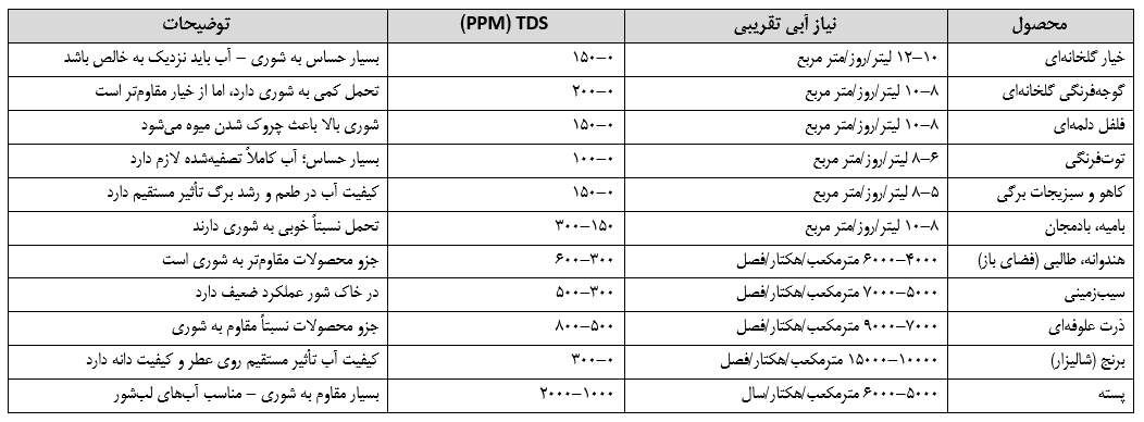 جدول نیاز آبی، TDS مناسب برای محصولات کشاورزی 2 جدول نیاز آبی، TDS مناسب برای محصولات کشاورزی