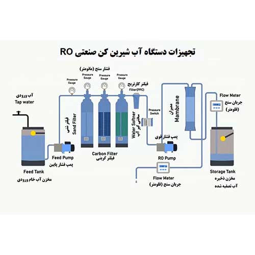 دستورالعمل نصب و جانمایی دستگاه آب شیرین کن صنعتی ( RO ) 1 دستورالعمل نصب و جانمایی دستگاه آبشیرینکن صنعتی ) ✅ RO )