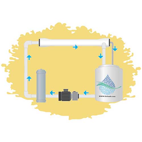 دستورالعمل کامل شستوشوی شیمیایی ممبرانهای آب شیرین کن( CIP ) 1 دستورالعمل-کامل-شستوشوی-شیمیایی-ممبرانهای-آب-شیرین-کن(-CIP-)